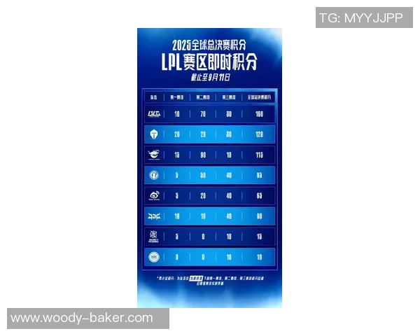 IG在冠军杯积分榜中以91分稳居榜首展现强劲实力 IG在冠军杯积分榜中以91分稳居榜首展现强劲实力